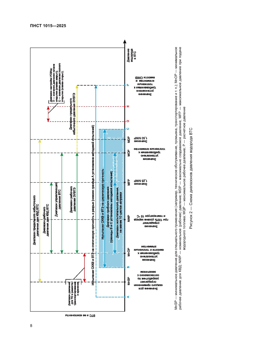 Страница 14 ПНСТ 1015-2025