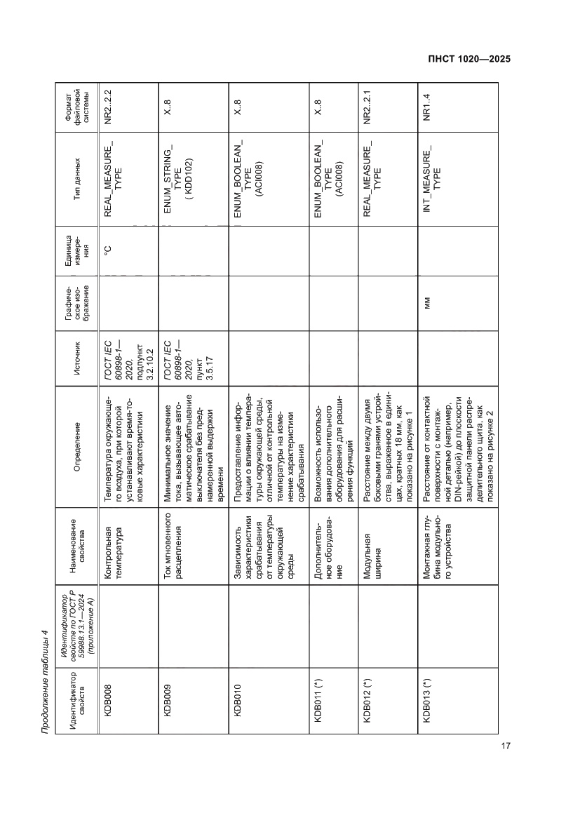 Страница 21 ПНСТ 1020-2025