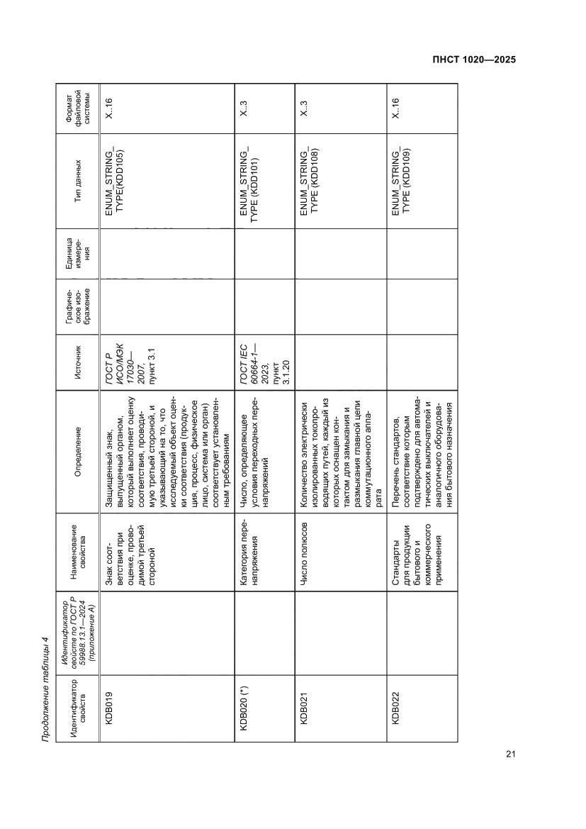 Страница 25 ПНСТ 1020-2025