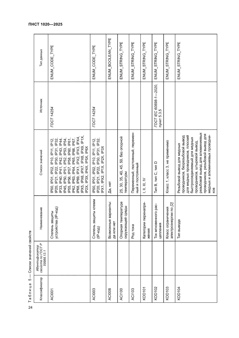 Страница 28 ПНСТ 1020-2025