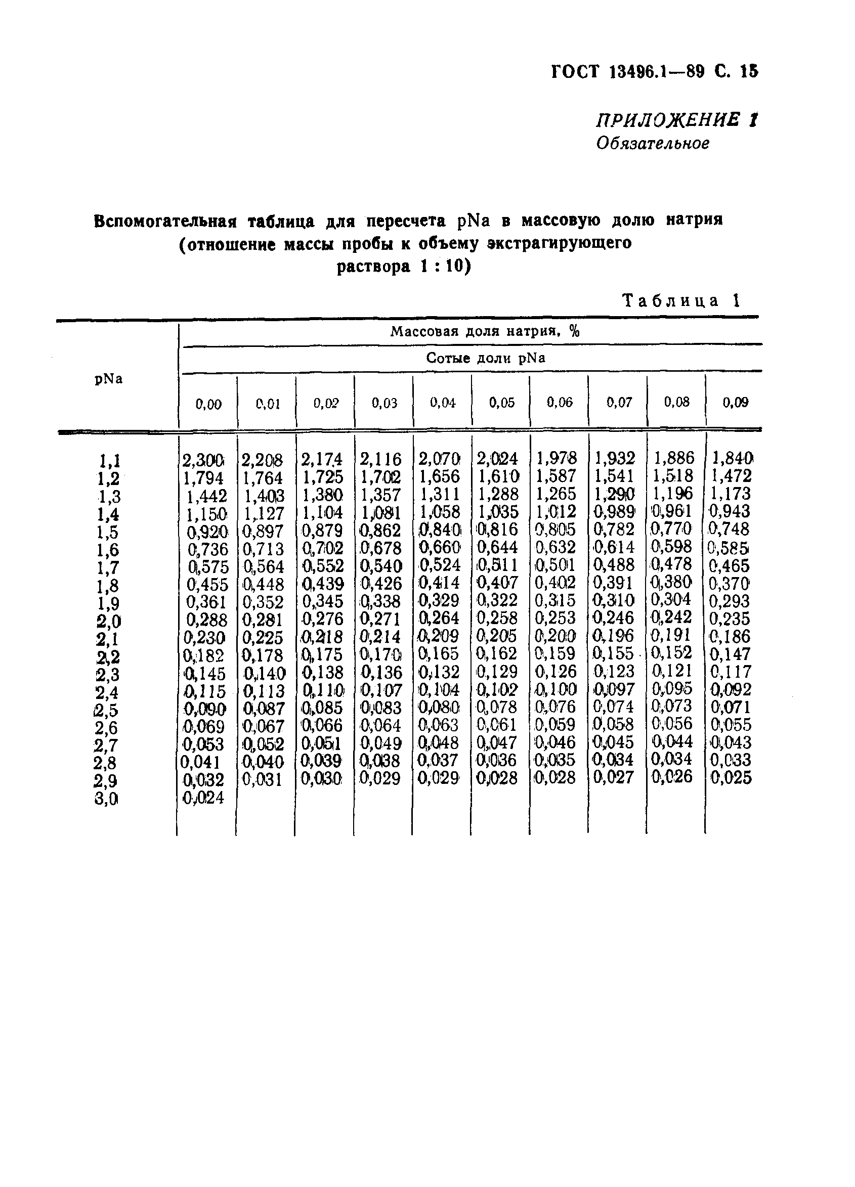 Страница 16 ГОСТ 13496.1-89