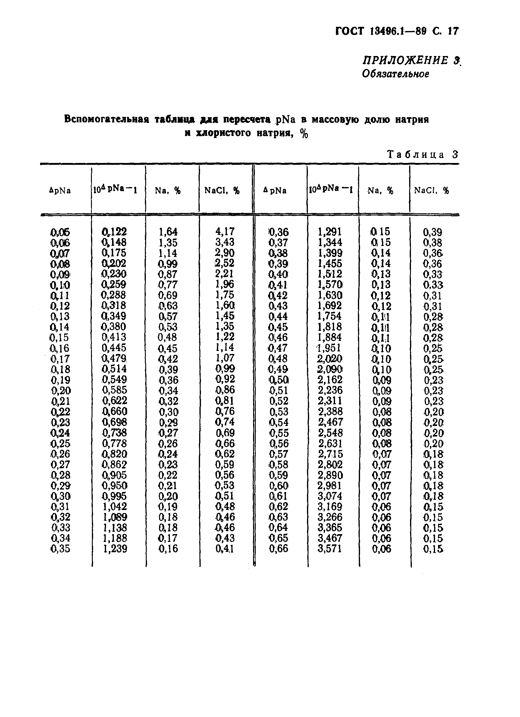 Страница 18 ГОСТ 13496.1-89