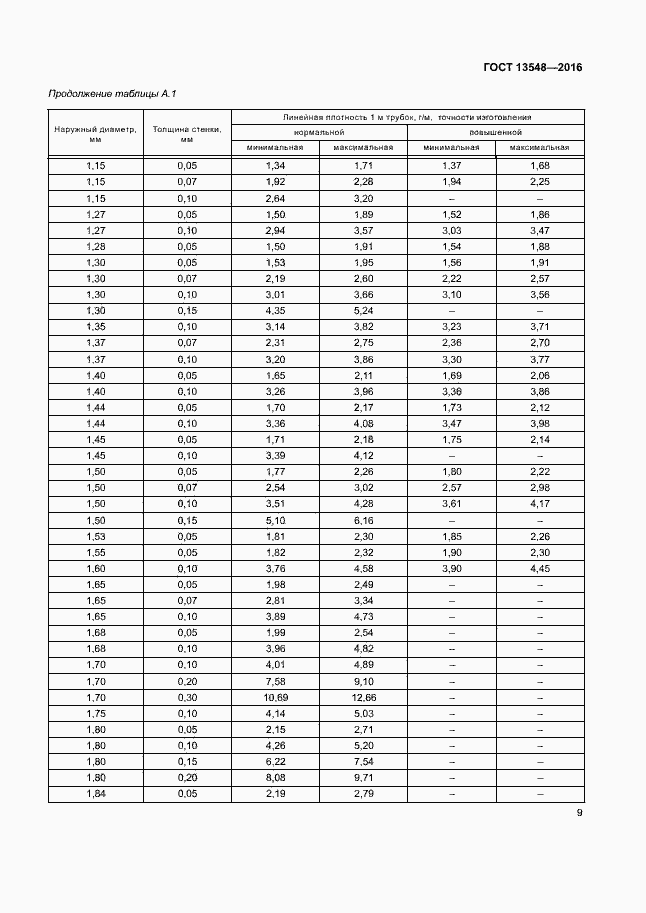 Страница 12 ГОСТ 13548-2016