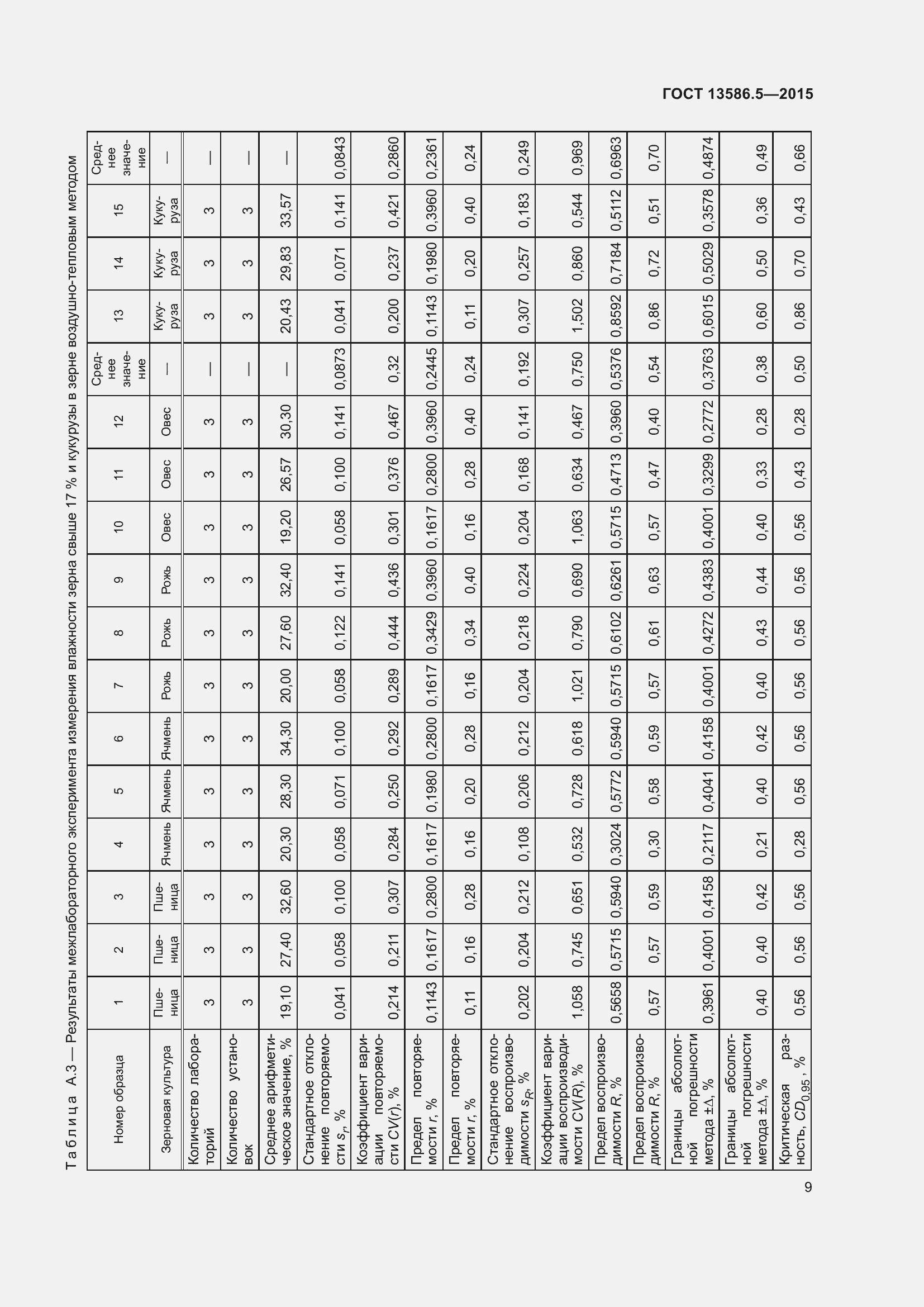 Страница 14 ГОСТ 13586.5-2015