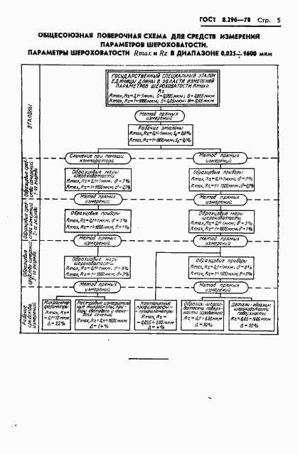 Страница 7 ГОСТ 8.296-78