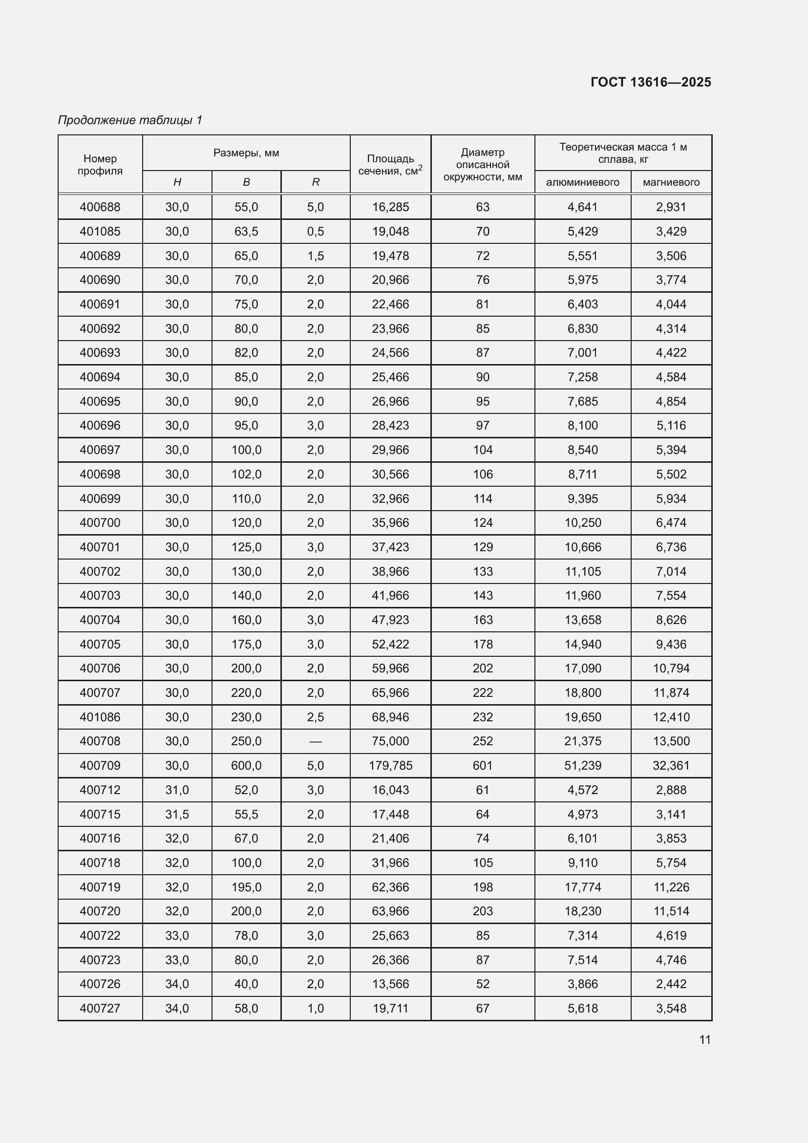 Страница 15 ГОСТ 13616-2025