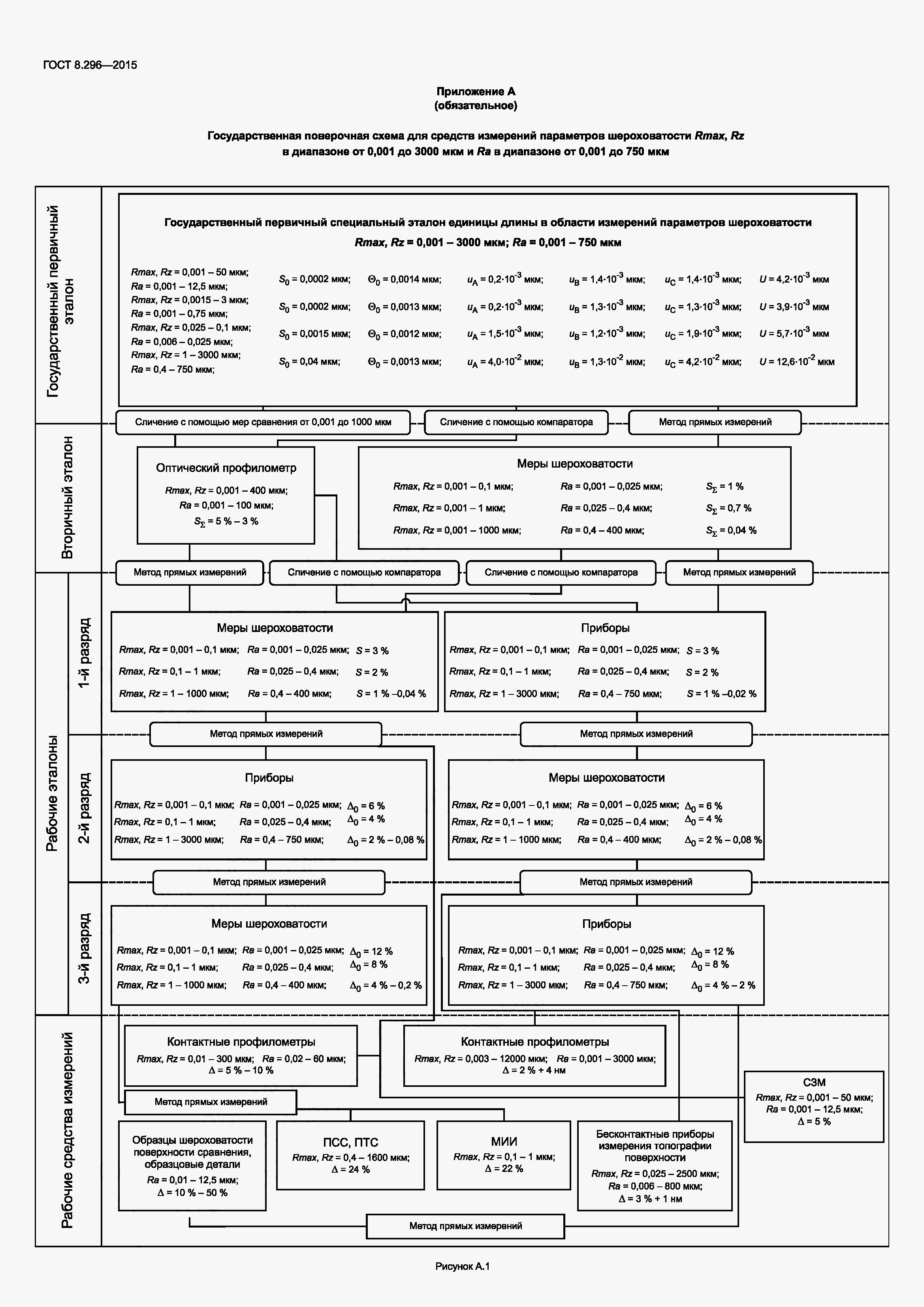 Страница 11 ГОСТ 8.296-2015