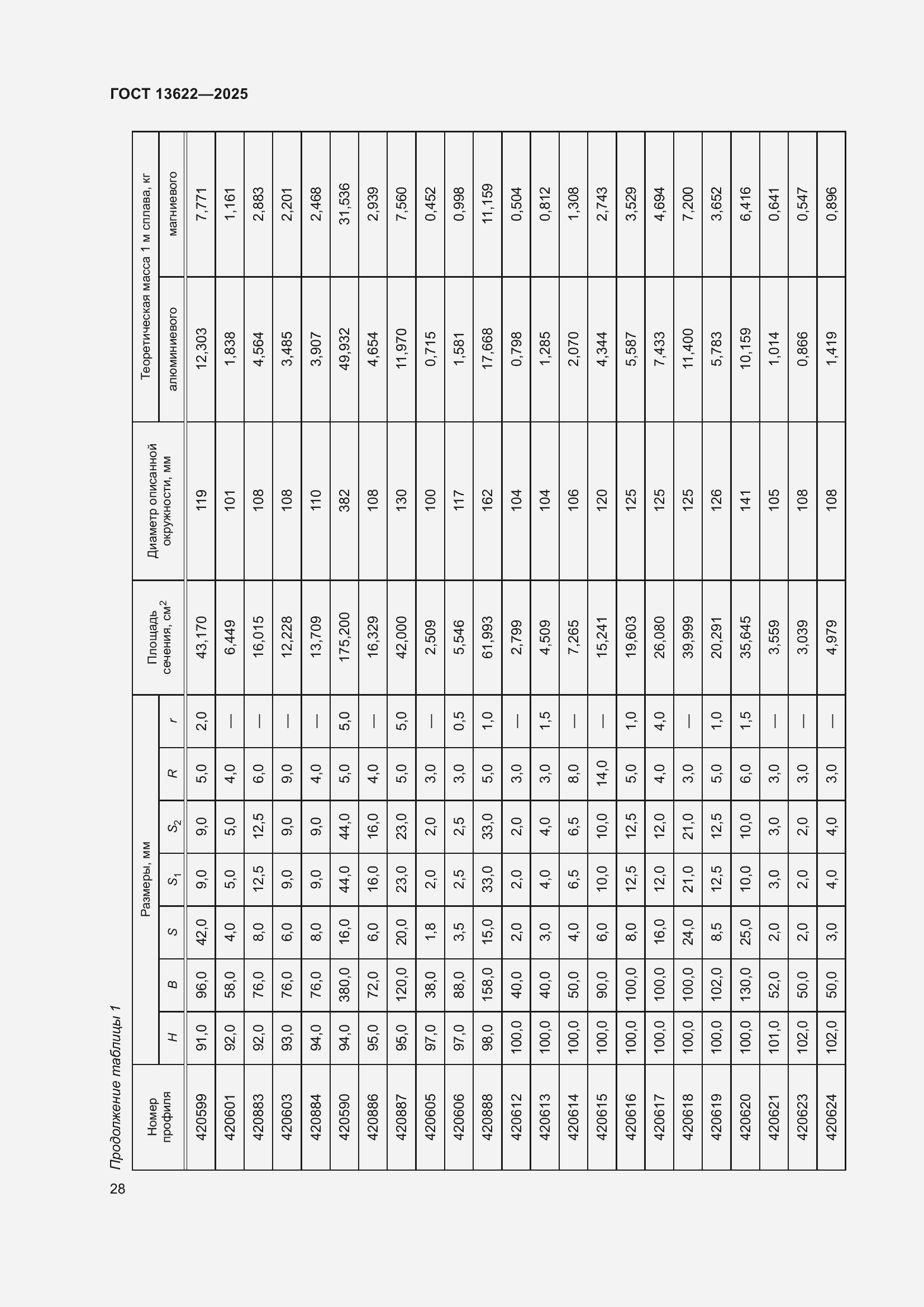 Страница 32 ГОСТ 13622-2025