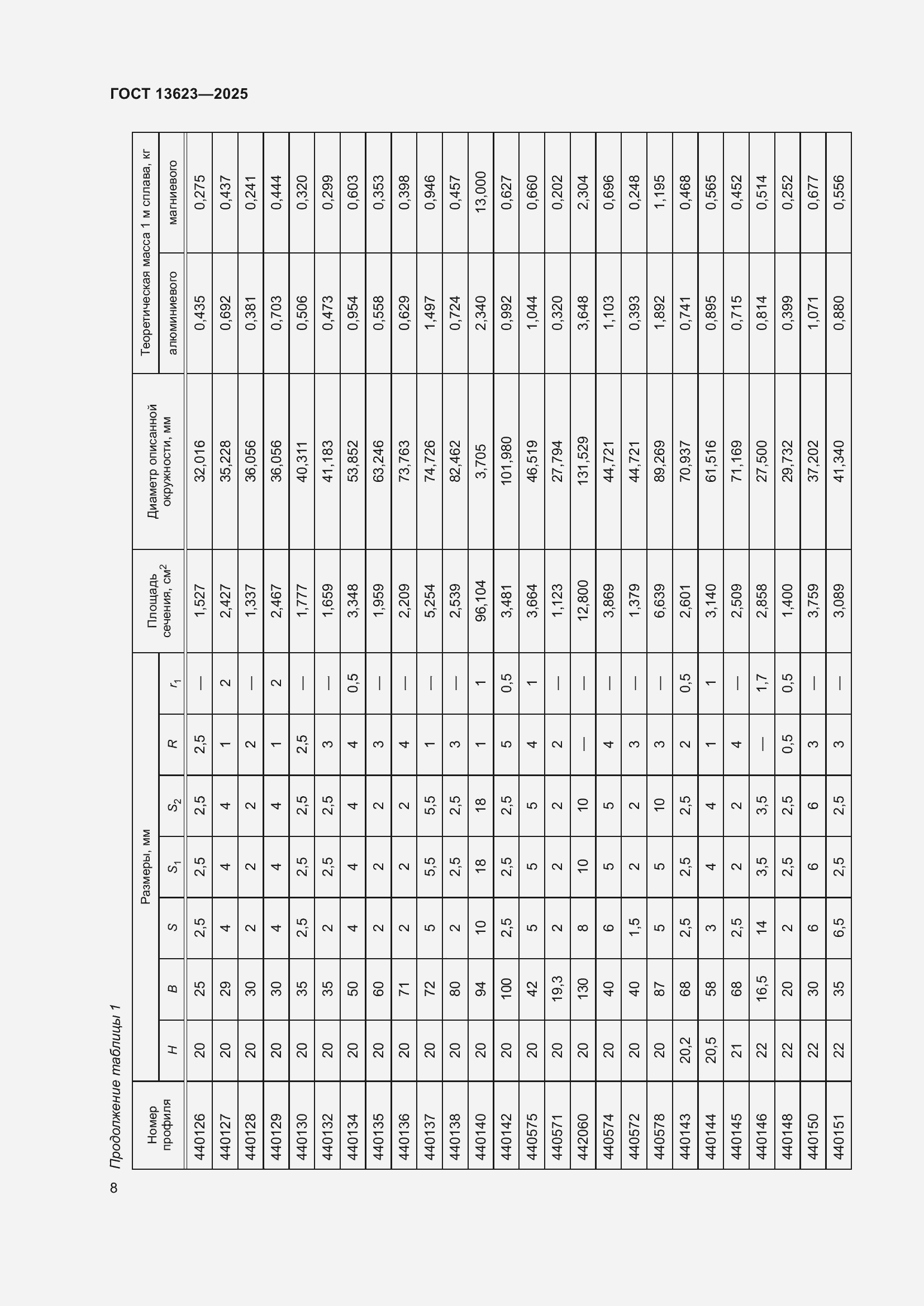 Страница 12 ГОСТ 13623-2025