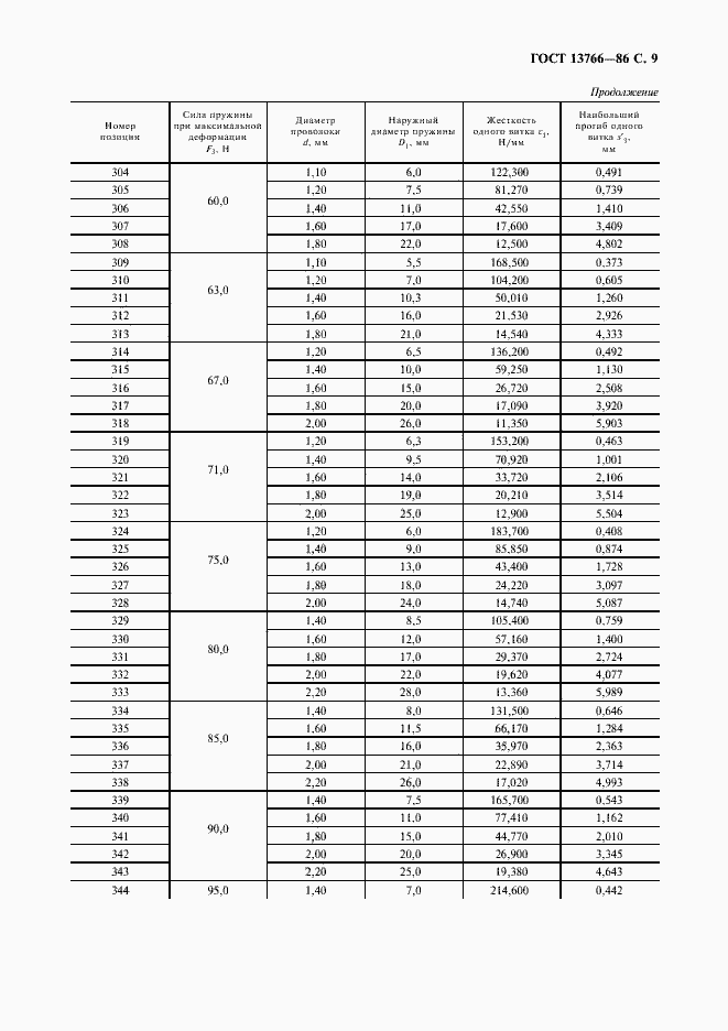 Страница 10 ГОСТ 13766-86