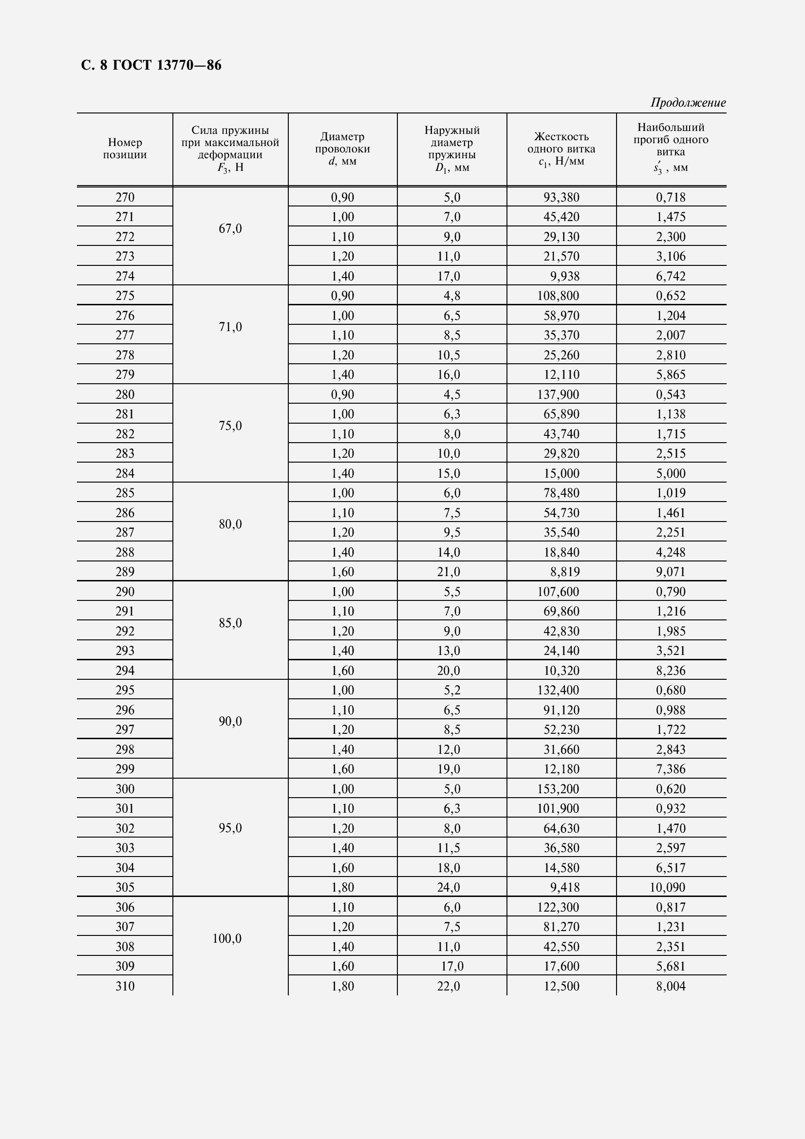 Страница 10 ГОСТ 13770-86