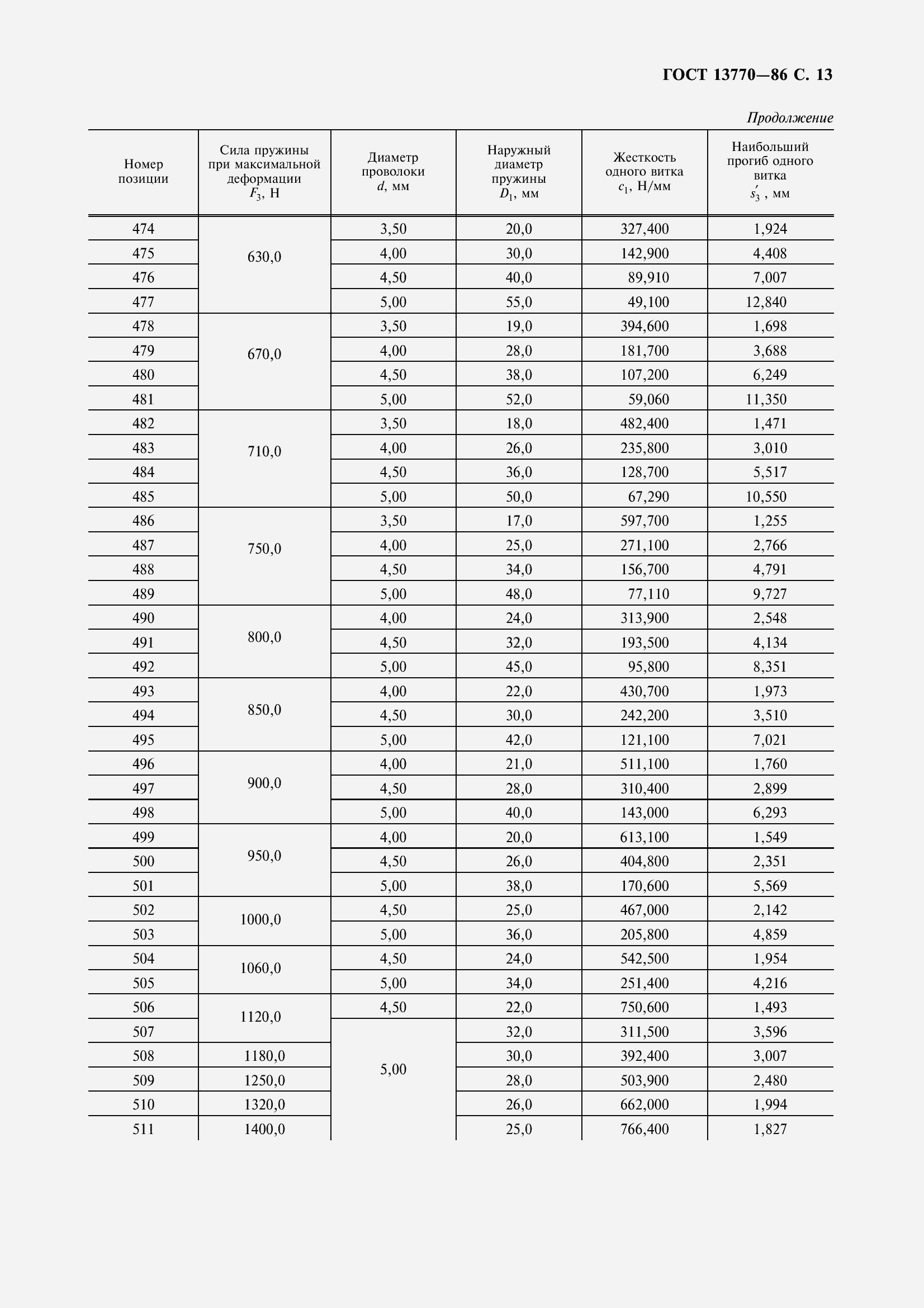 Страница 15 ГОСТ 13770-86