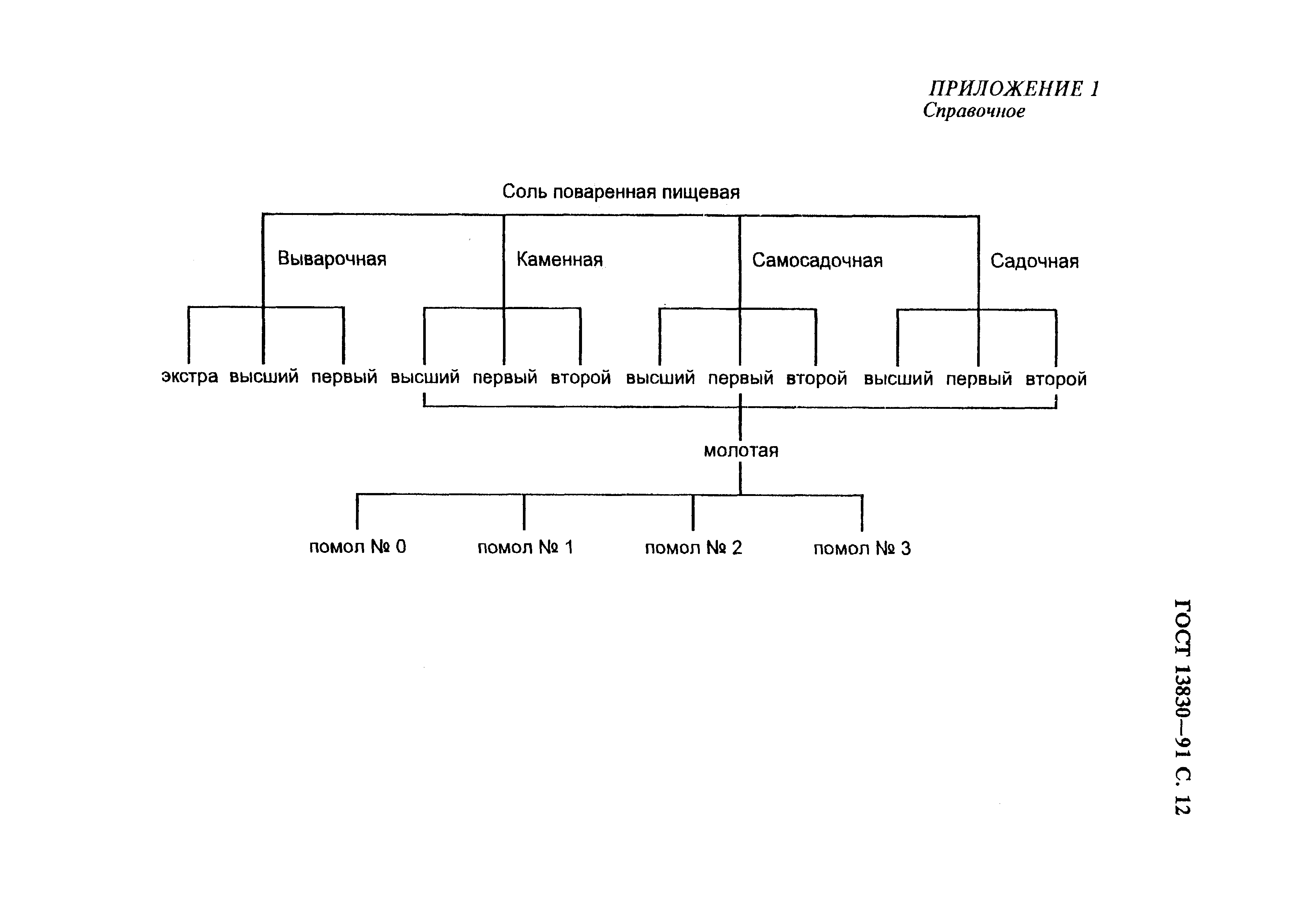 Страница 13 ГОСТ 13830-91