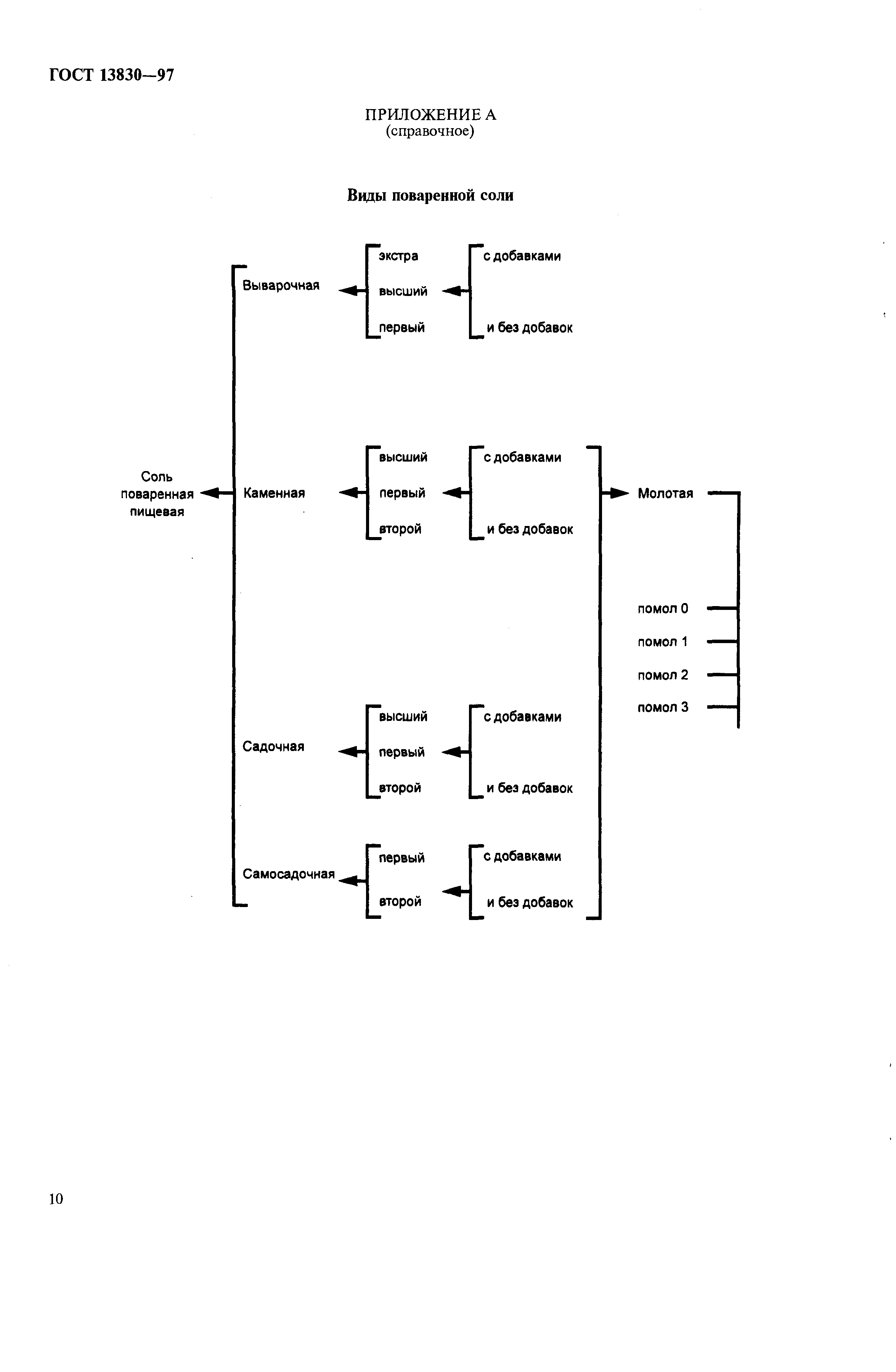Страница 13 ГОСТ 13830-97