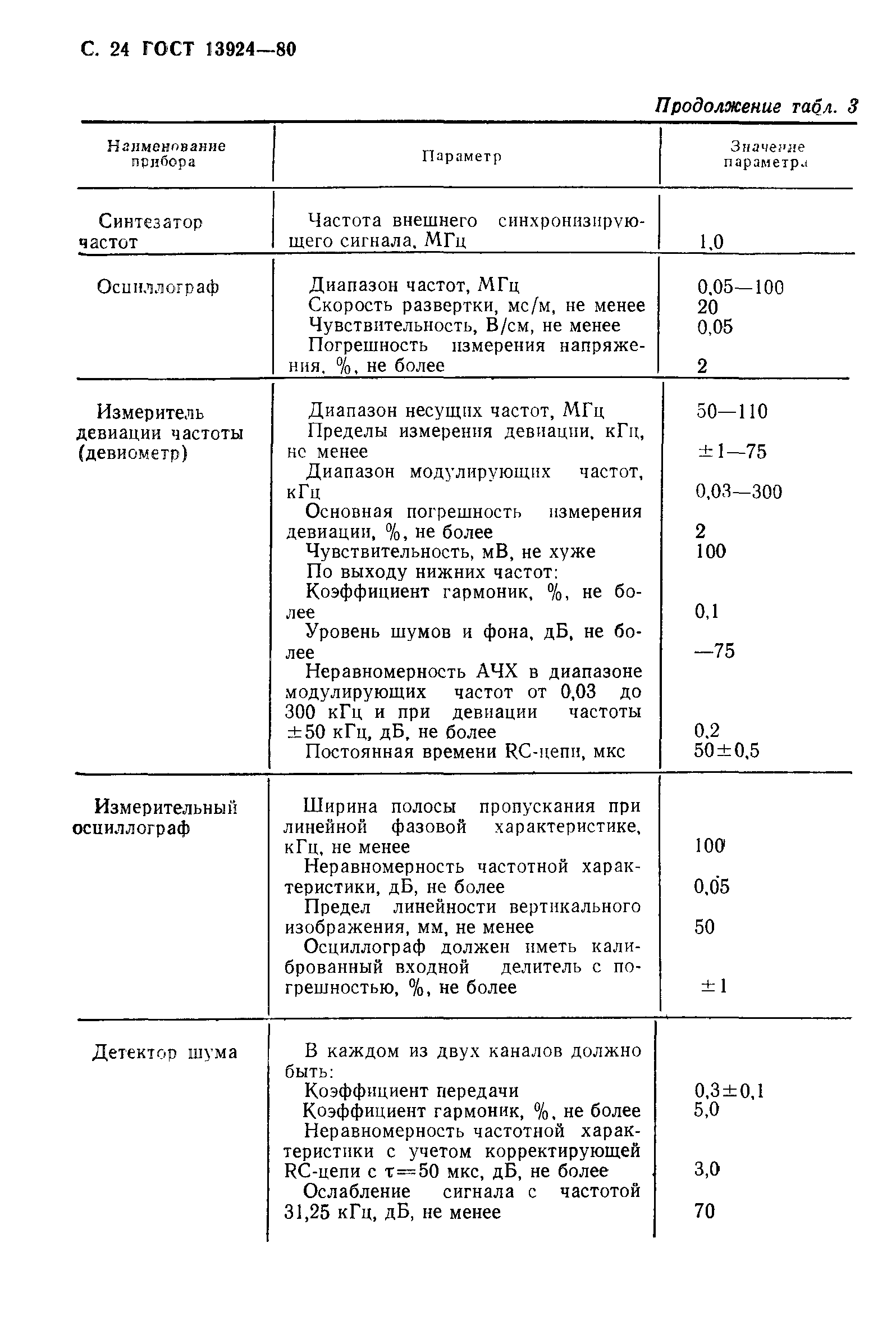 Страница 25 ГОСТ 13924-80