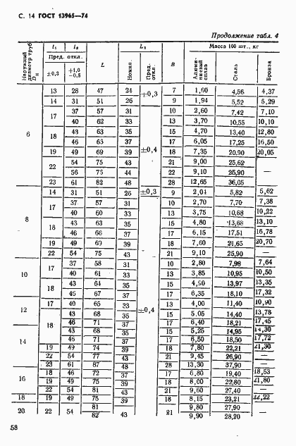 Страница 14 ГОСТ 13965-74