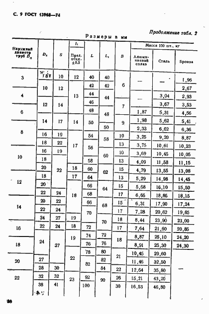 Страница 9 ГОСТ 13968-74