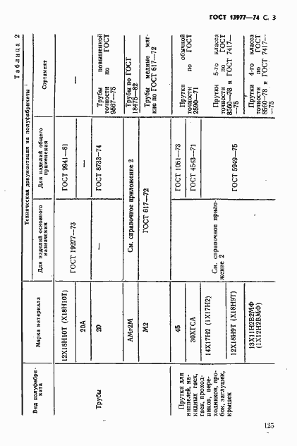 Страница 3 ГОСТ 13977-74