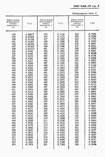 Страница 5 ГОСТ 8.332-78