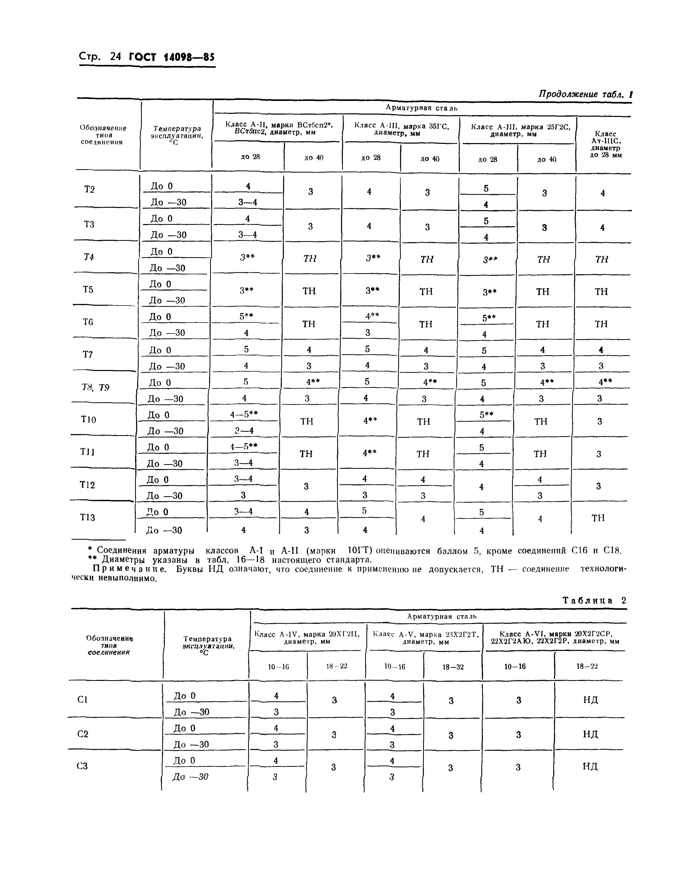 Страница 27 ГОСТ 14098-85