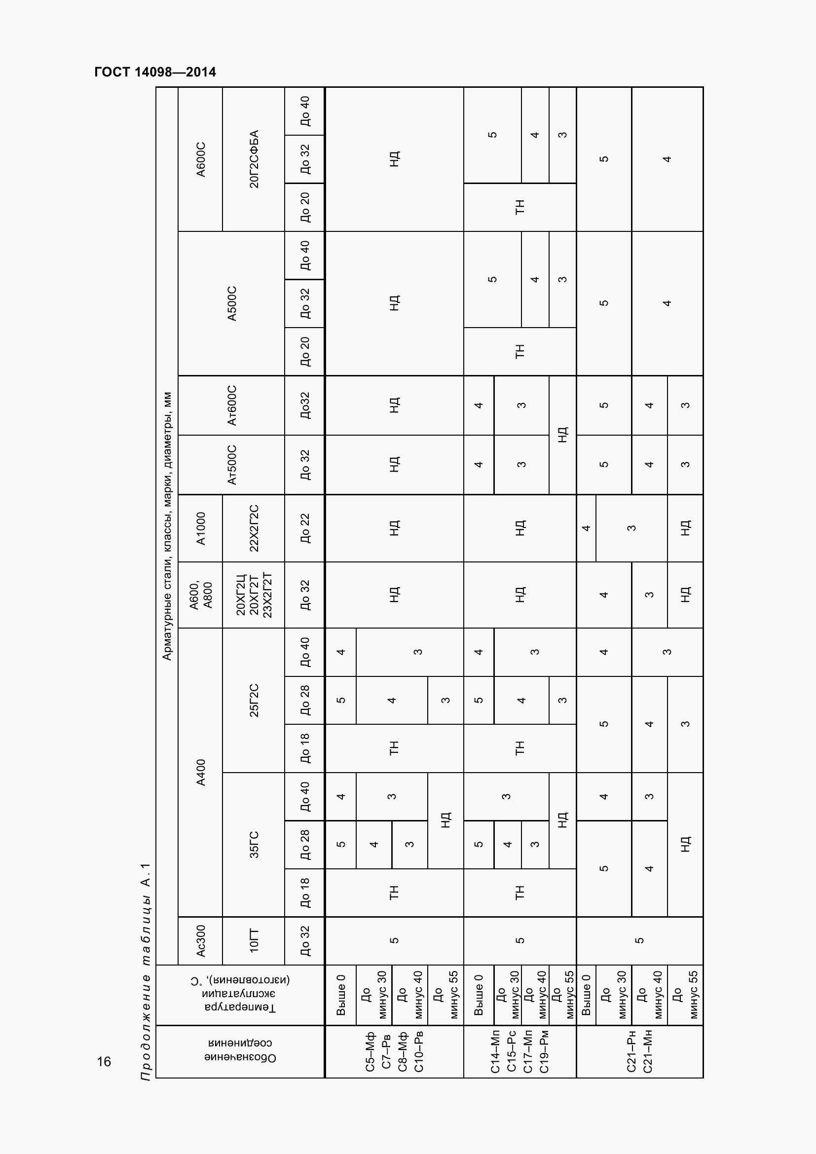 Страница 21 ГОСТ 14098-2014