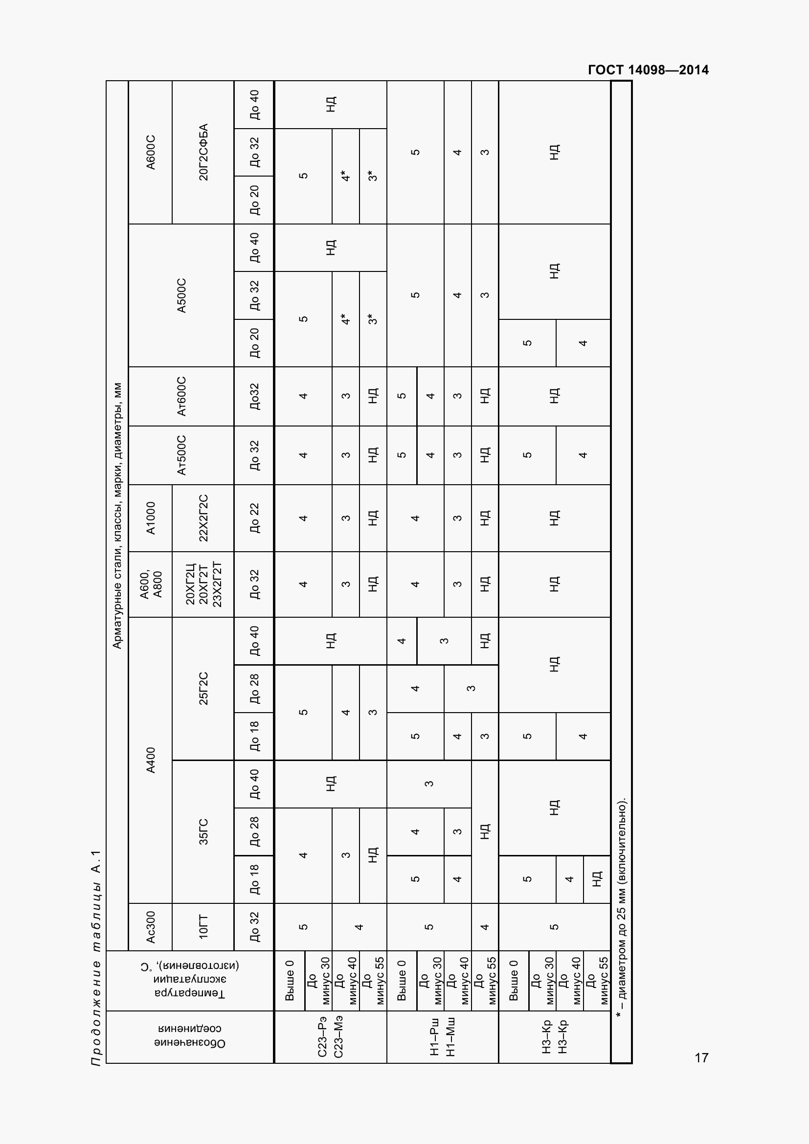 Страница 22 ГОСТ 14098-2014