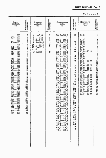 Страница 11 ГОСТ 14107-75
