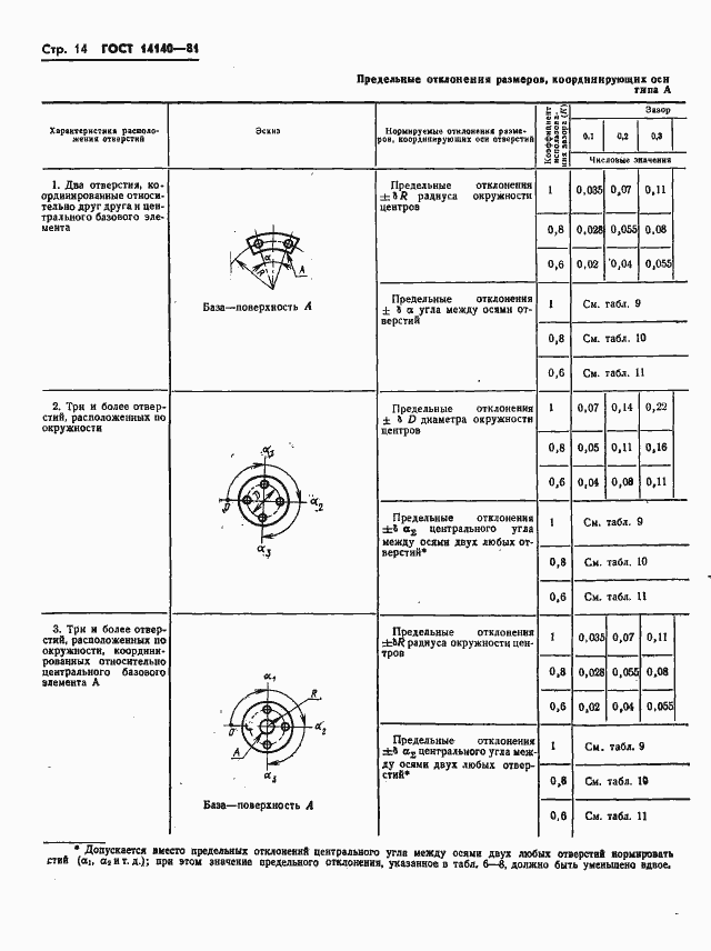 Страница 15 ГОСТ 14140-81
