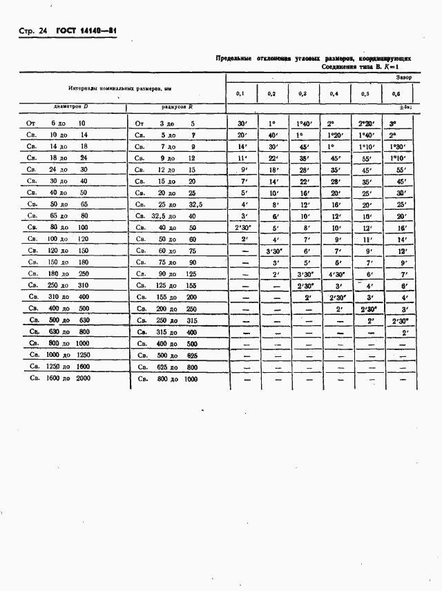 Страница 25 ГОСТ 14140-81