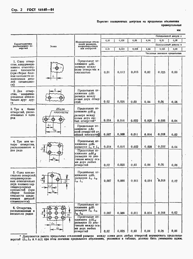 Страница 3 ГОСТ 14140-81