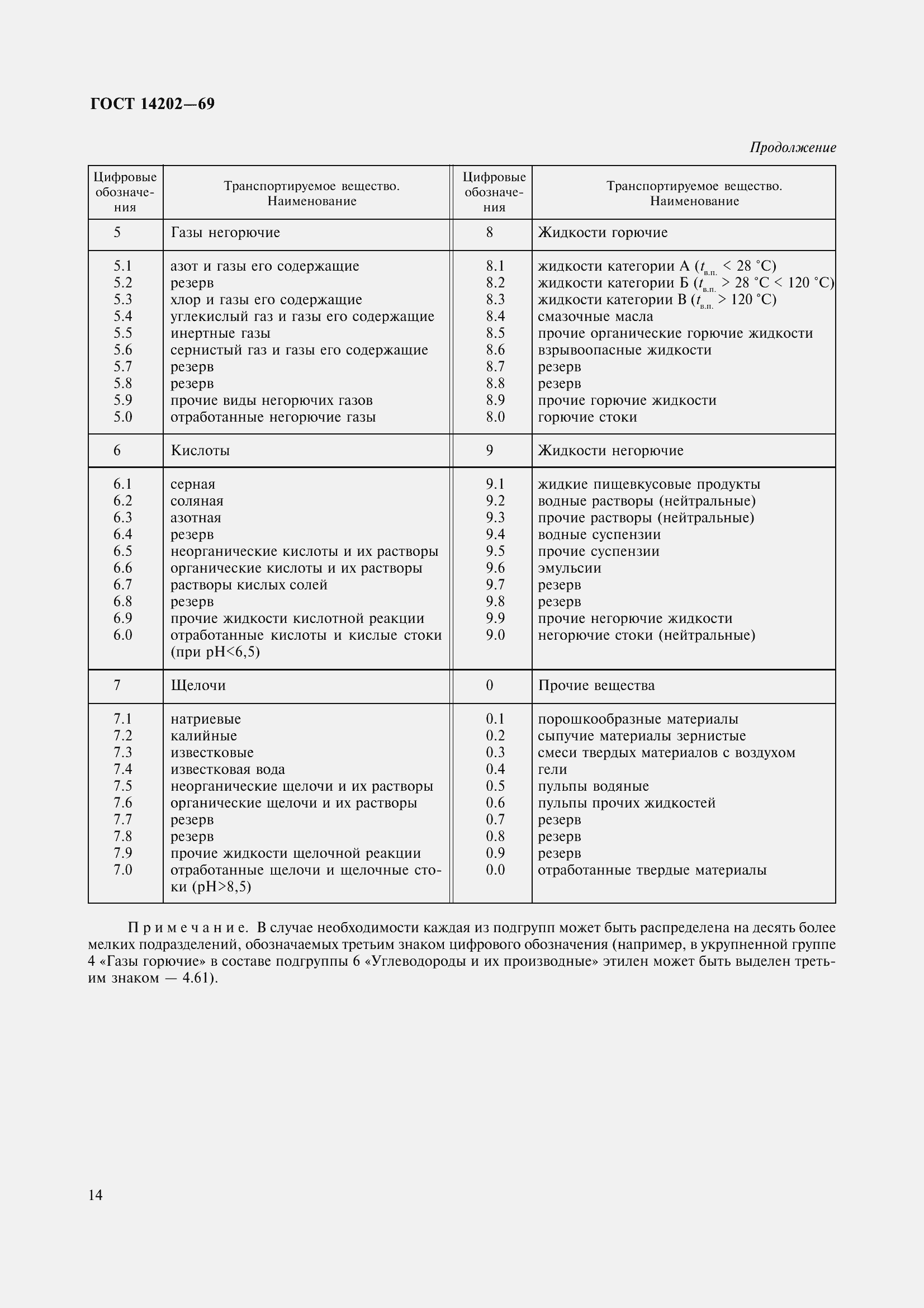 Страница 16 ГОСТ 14202-69