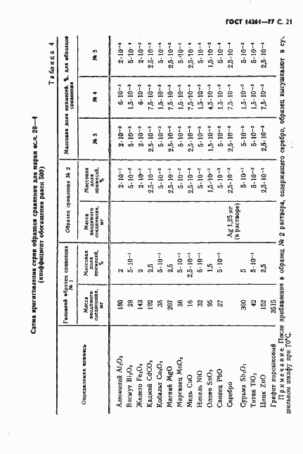 Страница 22 ГОСТ 14261-77