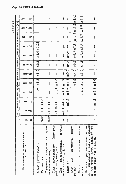 Страница 12 ГОСТ 8.364-79
