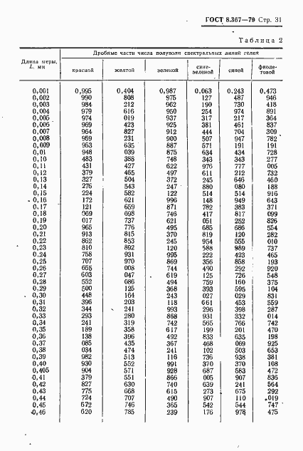 Страница 33 ГОСТ 8.367-79