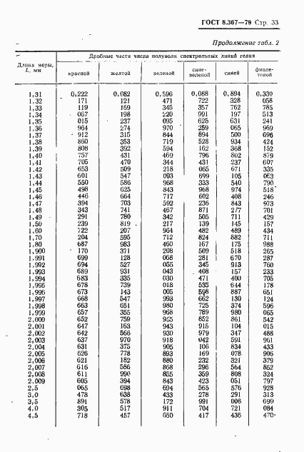 Страница 35 ГОСТ 8.367-79