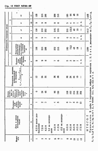 Страница 11 ГОСТ 14746-69