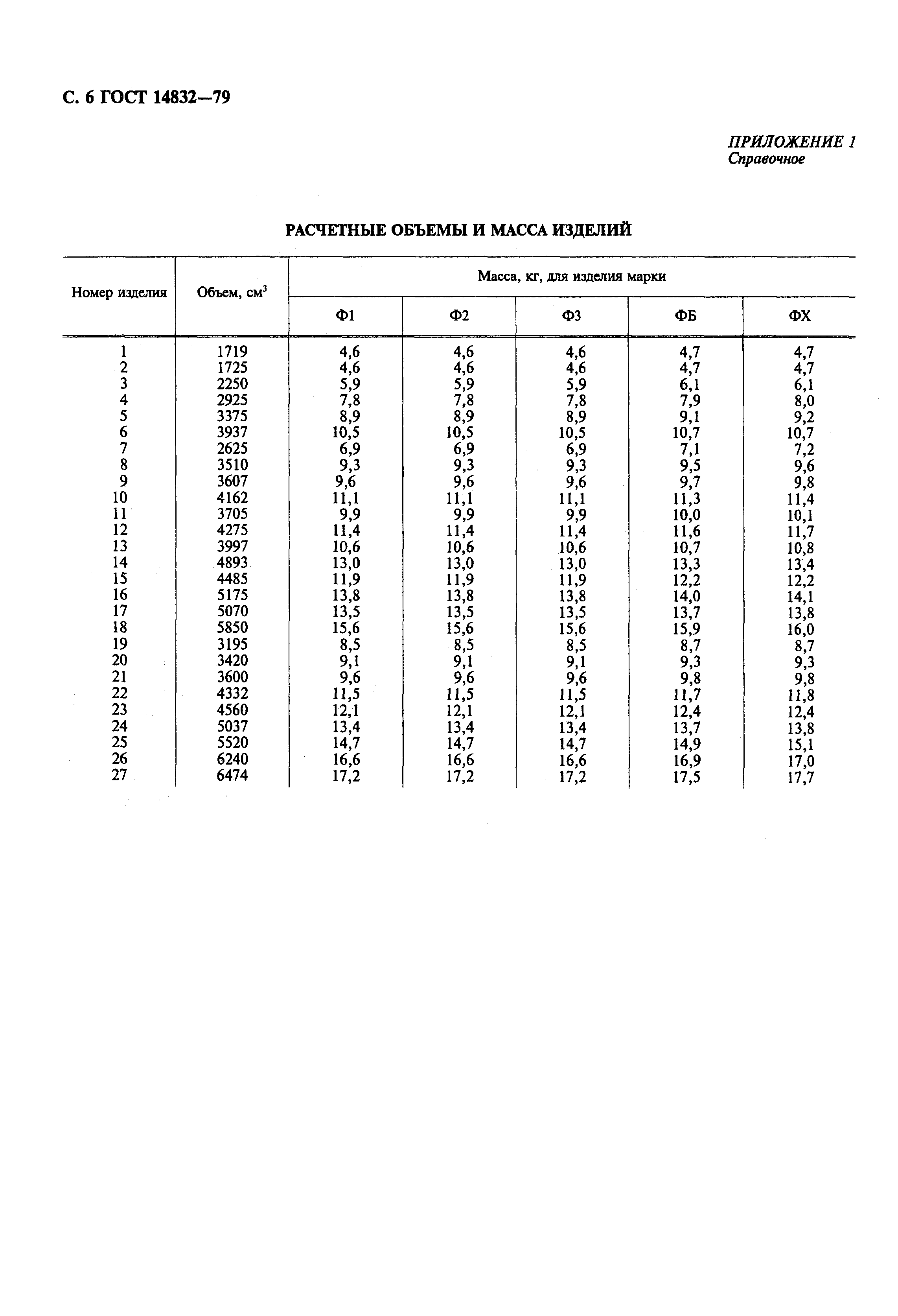 Страница 8 ГОСТ 14832-79