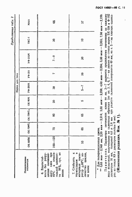 Страница 12 ГОСТ 14887-80