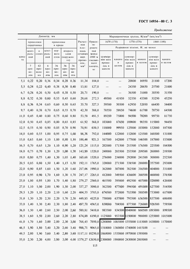 Страница 3 ГОСТ 14954-80