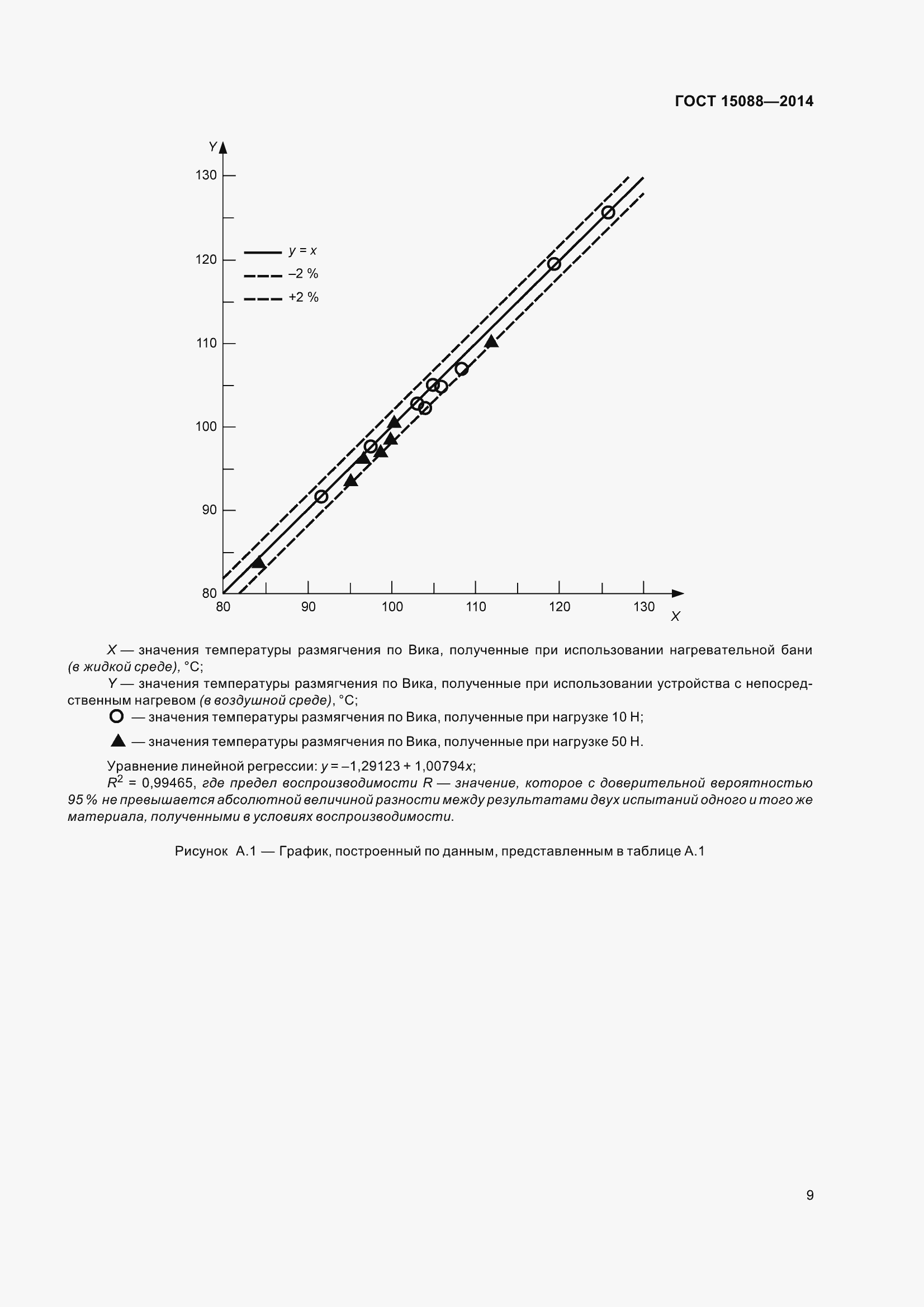 Страница 13 ГОСТ 15088-2014
