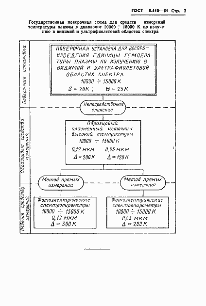 Страница 5 ГОСТ 8.410-81