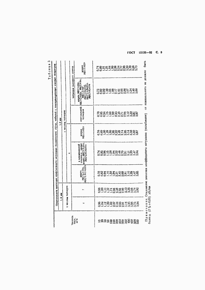 Страница 10 ГОСТ 15125-92