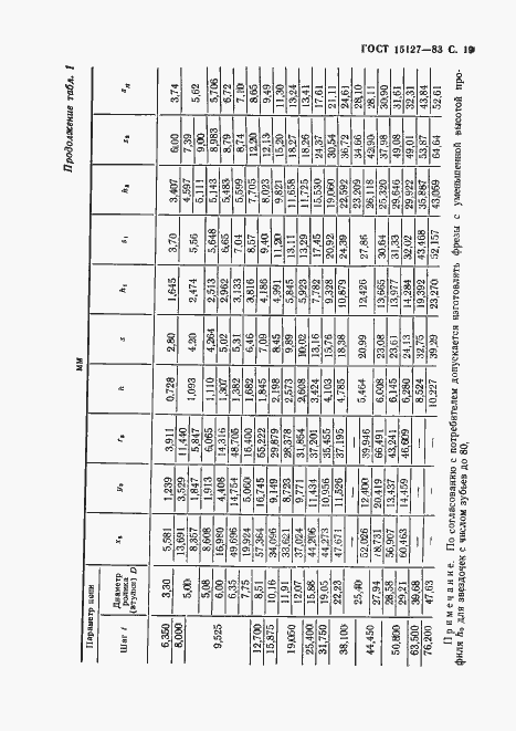 Страница 20 ГОСТ 15127-83