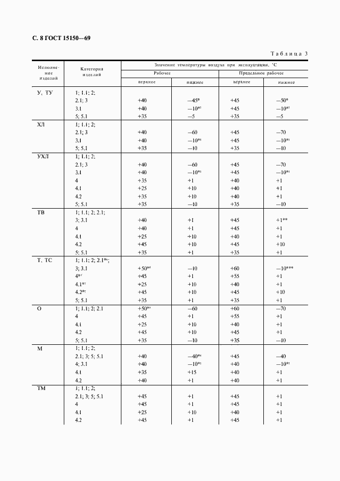 Страница 10 ГОСТ 15150-69