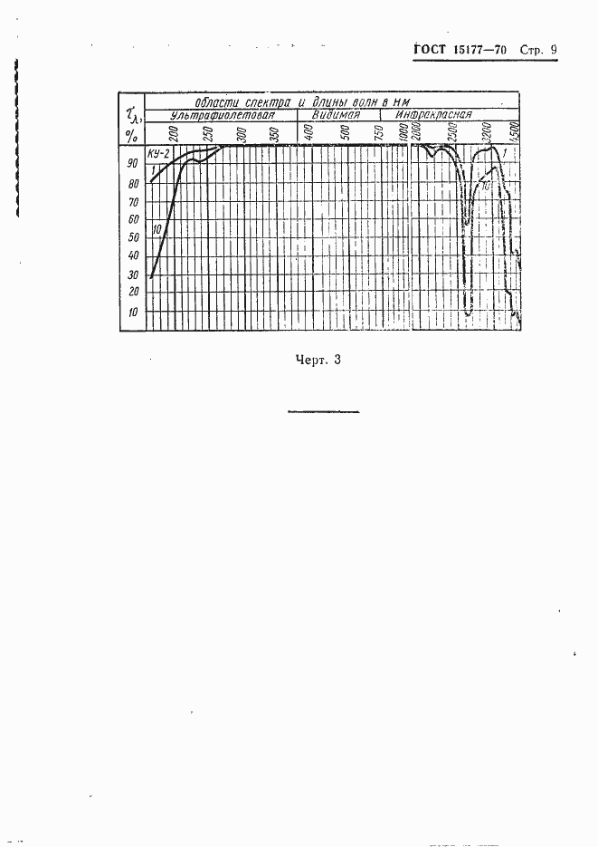 Страница 11 ГОСТ 15177-70