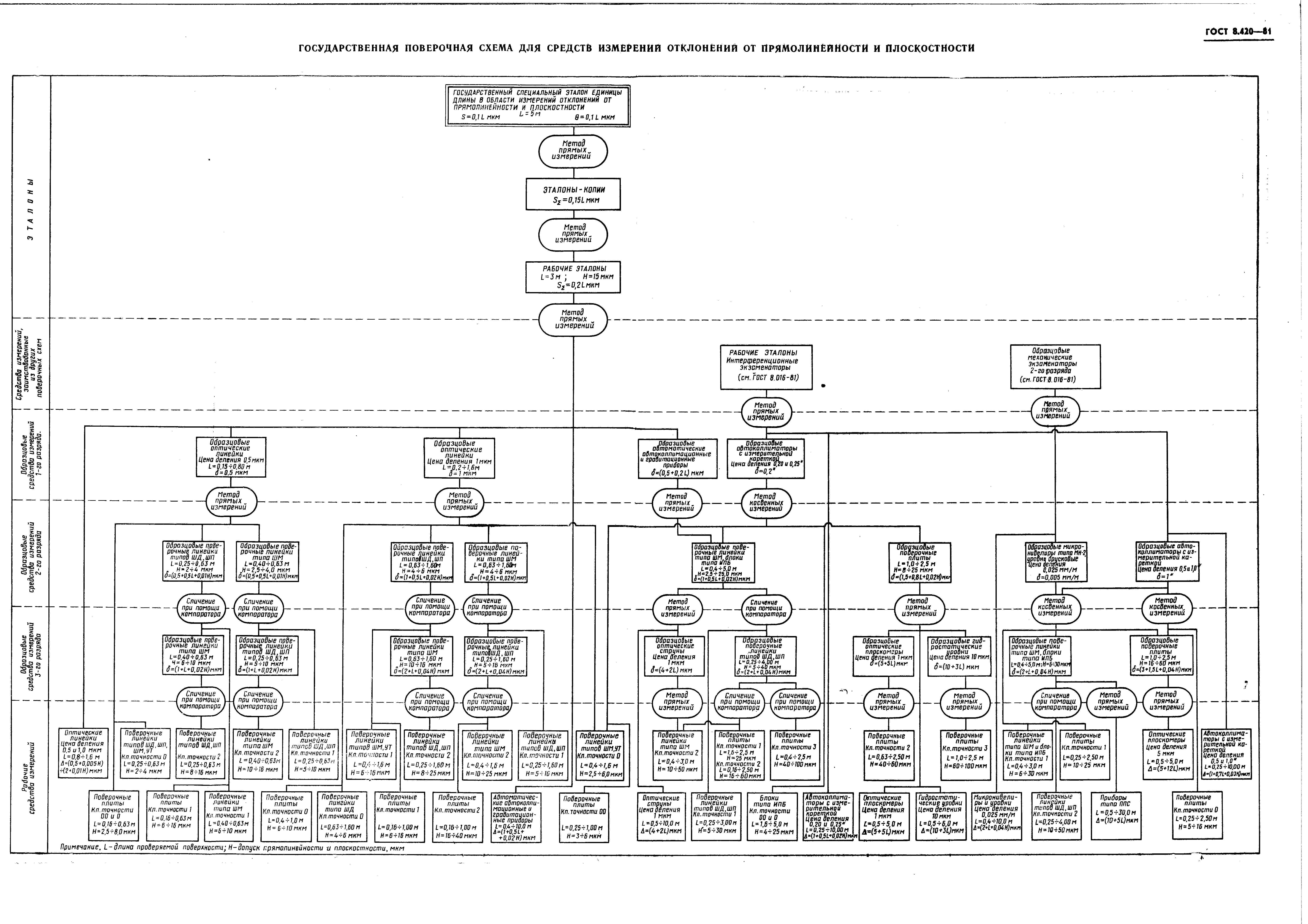 Страница 8 ГОСТ 8.420-81