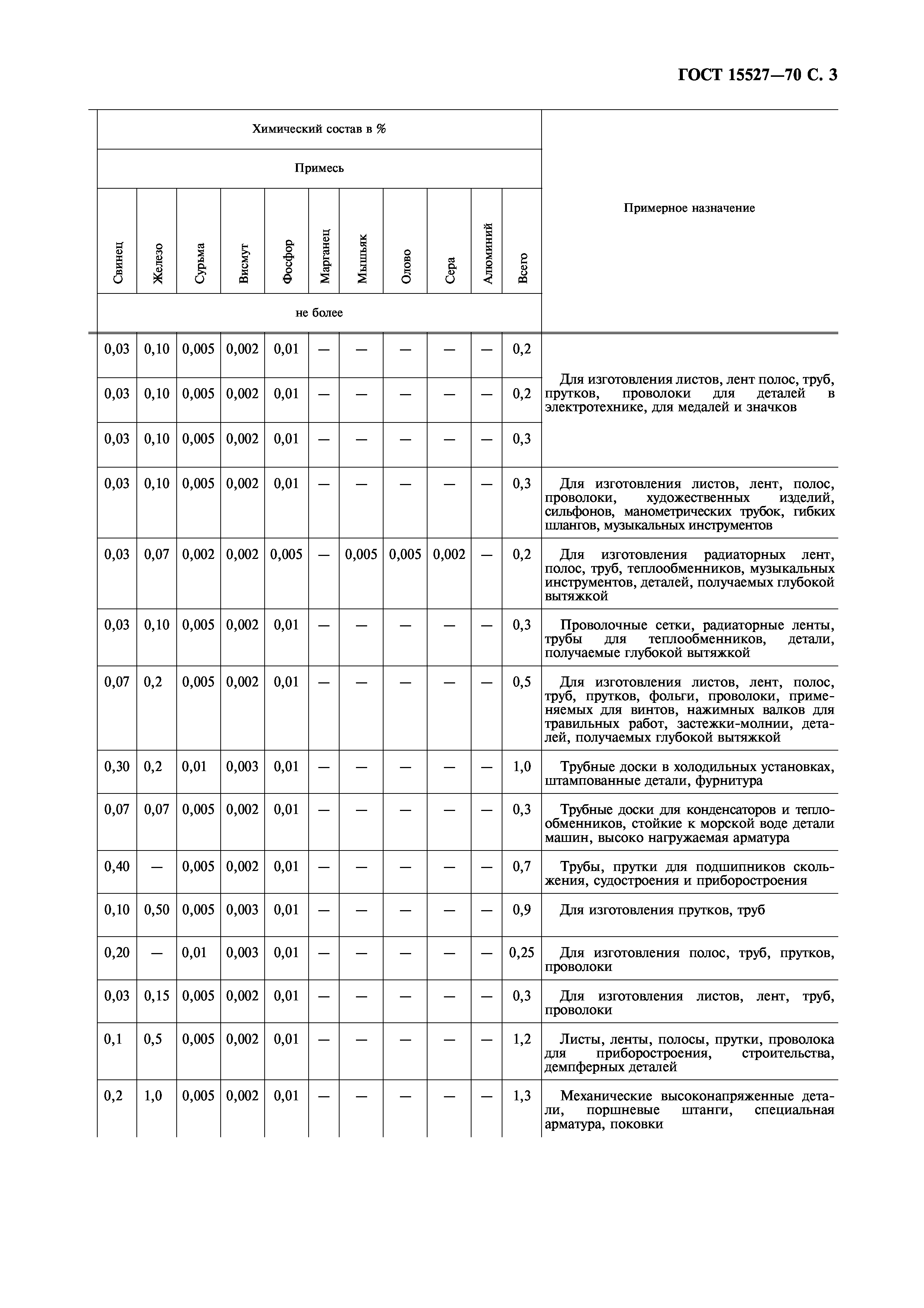 Страница 5 ГОСТ 15527-70