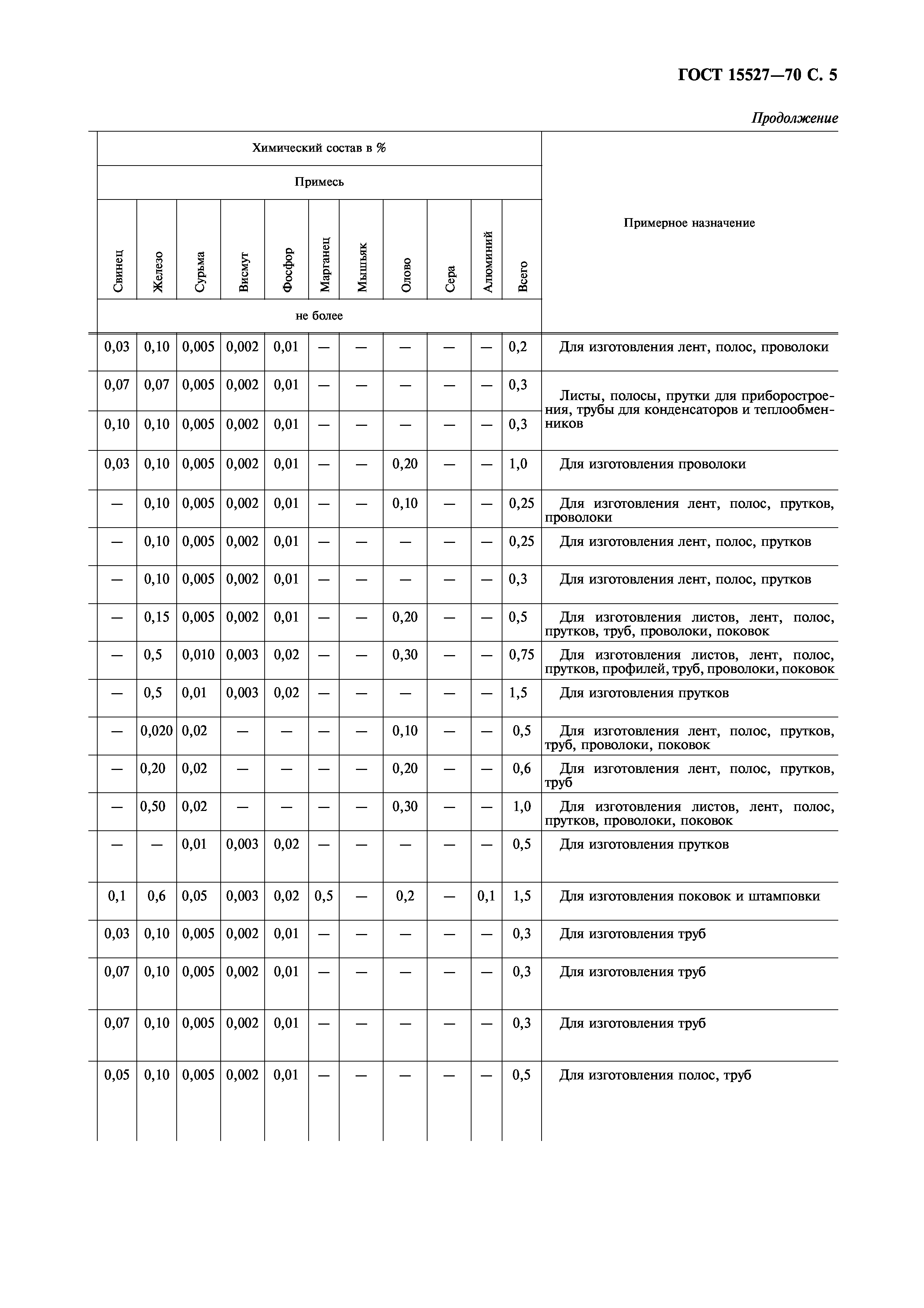 Страница 7 ГОСТ 15527-70