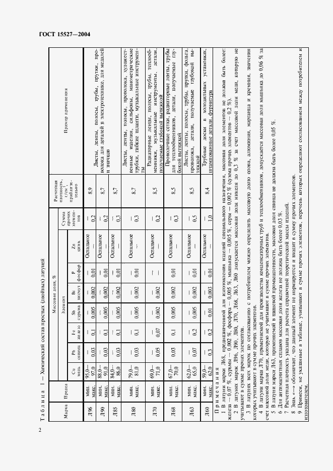 Страница 5 ГОСТ 15527-2004