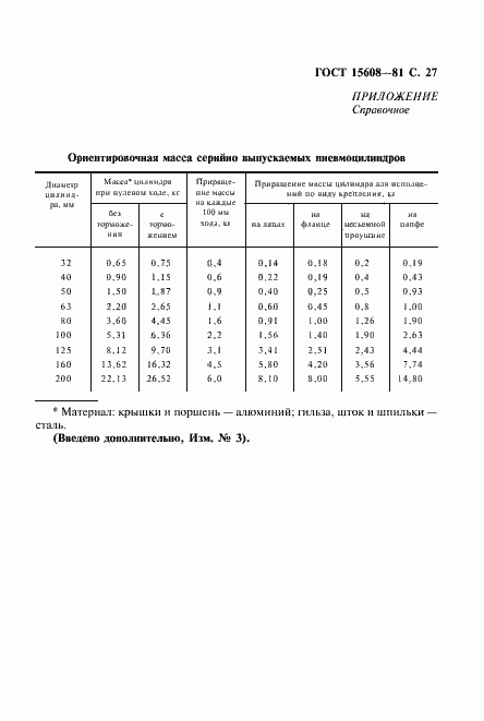 Страница 28 ГОСТ 15608-81